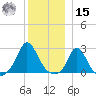 Squibnocket Point tide chart for Sunday, December 15, 2024