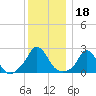 Squibnocket Point tide chart for Wednesday, December 18, 2024