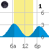 Squibnocket Point tide chart for Sunday, December 1, 2024