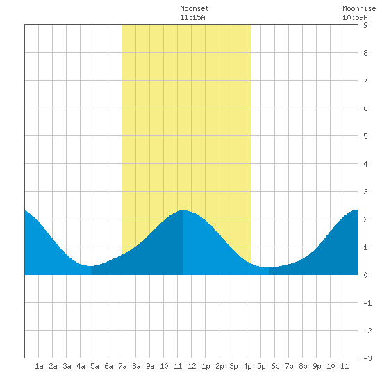 Squibnocket Point tide chart for Saturday, December 21, 2024