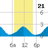 Squibnocket Point tide chart for Saturday, December 21, 2024