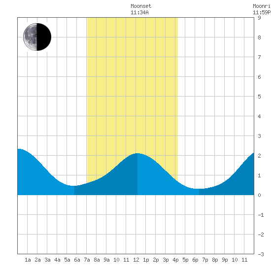 Squibnocket Point tide chart for Sunday, December 22, 2024