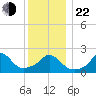 Squibnocket Point tide chart for Sunday, December 22, 2024