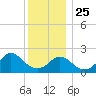 Squibnocket Point tide chart for Wednesday, December 25, 2024