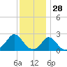 Squibnocket Point tide chart for Saturday, December 28, 2024
