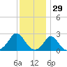 Squibnocket Point tide chart for Sunday, December 29, 2024
