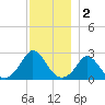 Squibnocket Point tide chart for Monday, December 2, 2024