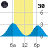 Squibnocket Point tide chart for Monday, December 30, 2024