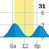 Squibnocket Point tide chart for Tuesday, December 31, 2024