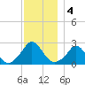 Squibnocket Point tide chart for Wednesday, December 4, 2024