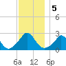 Squibnocket Point tide chart for Thursday, December 5, 2024