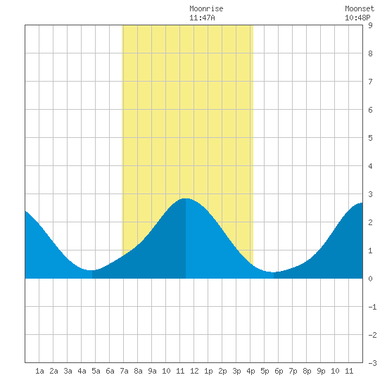 Squibnocket Point tide chart for Saturday, December 7, 2024