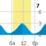 Squibnocket Point tide chart for Saturday, December 7, 2024