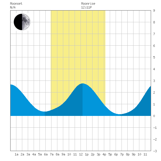 Squibnocket Point tide chart for Sunday, December 8, 2024