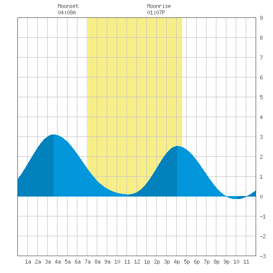 Squibnocket Point tide chart for Friday, January 10, 2025