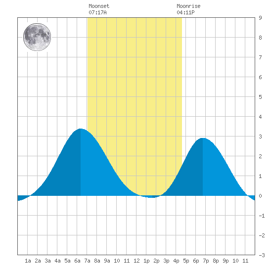Squibnocket Point tide chart for Monday, January 13, 2025