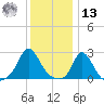 Squibnocket Point tide chart for Monday, January 13, 2025