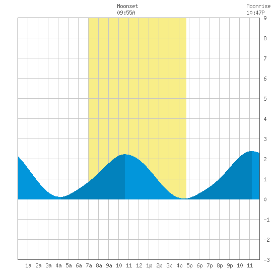Squibnocket Point tide chart for Sunday, January 19, 2025
