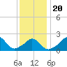 Squibnocket Point tide chart for Monday, January 20, 2025