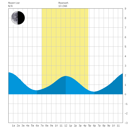 Squibnocket Point tide chart for Tuesday, January 21, 2025