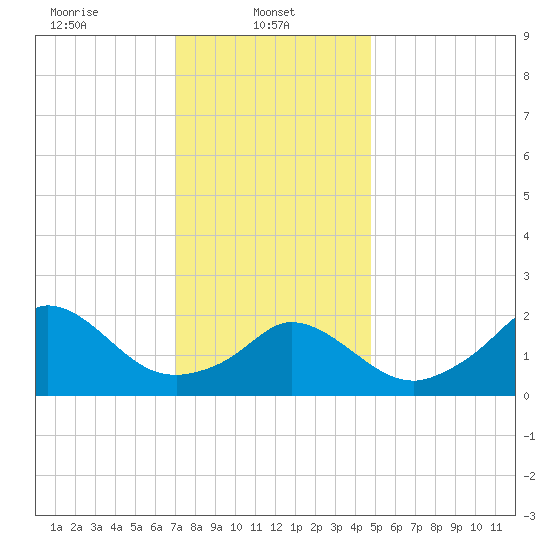 Squibnocket Point tide chart for Wednesday, January 22, 2025