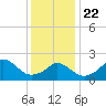 Squibnocket Point tide chart for Wednesday, January 22, 2025