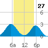Squibnocket Point tide chart for Monday, January 27, 2025
