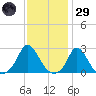 Squibnocket Point tide chart for Wednesday, January 29, 2025