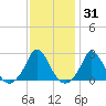 Squibnocket Point tide chart for Friday, January 31, 2025