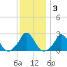 Squibnocket Point tide chart for Friday, January 3, 2025