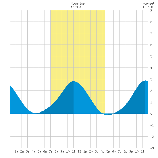 Squibnocket Point tide chart for Sunday, January 5, 2025