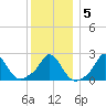 Squibnocket Point tide chart for Sunday, January 5, 2025