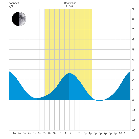 Squibnocket Point tide chart for Monday, January 6, 2025
