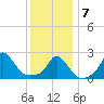 Squibnocket Point tide chart for Tuesday, January 7, 2025