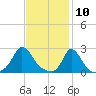 Squibnocket Point tide chart for Monday, February 10, 2025