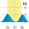 Squibnocket Point tide chart for Tuesday, February 11, 2025