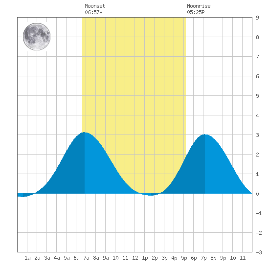 Squibnocket Point tide chart for Wednesday, February 12, 2025