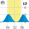 Squibnocket Point tide chart for Wednesday, February 12, 2025