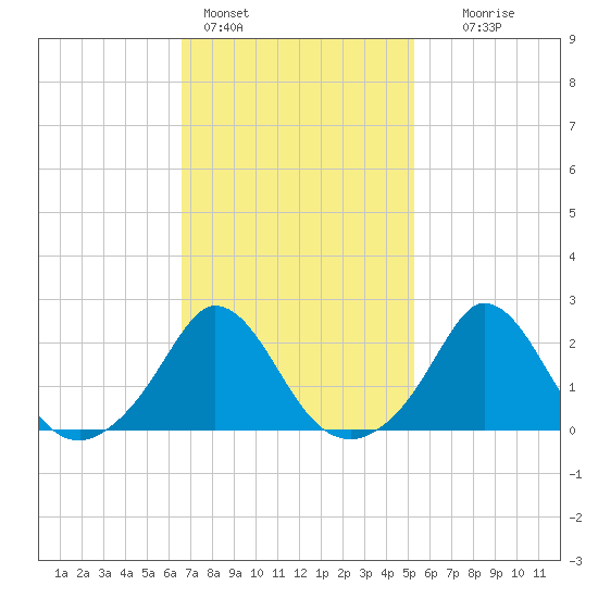 Squibnocket Point tide chart for Friday, February 14, 2025