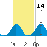 Squibnocket Point tide chart for Friday, February 14, 2025