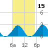 Squibnocket Point tide chart for Saturday, February 15, 2025