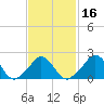 Squibnocket Point tide chart for Sunday, February 16, 2025