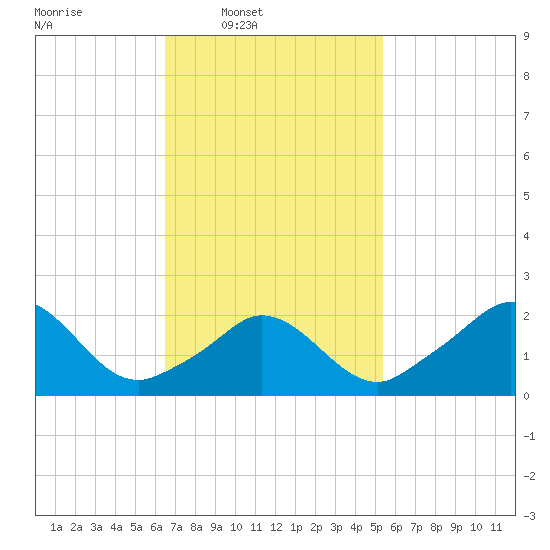 Squibnocket Point tide chart for Wednesday, February 19, 2025
