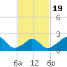 Squibnocket Point tide chart for Wednesday, February 19, 2025