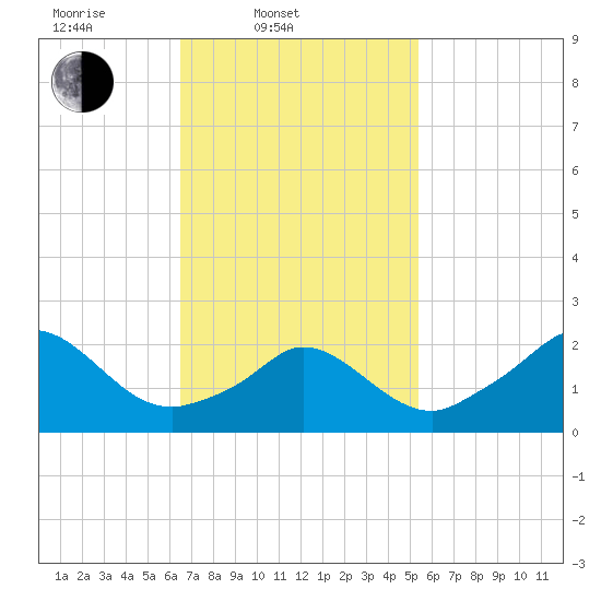 Squibnocket Point tide chart for Thursday, February 20, 2025