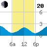 Squibnocket Point tide chart for Thursday, February 20, 2025