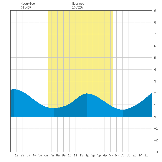 Squibnocket Point tide chart for Friday, February 21, 2025