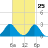 Squibnocket Point tide chart for Tuesday, February 25, 2025