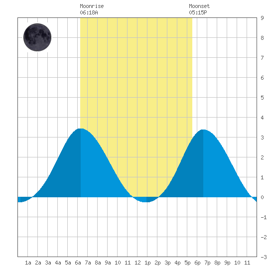 Squibnocket Point tide chart for Thursday, February 27, 2025