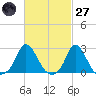 Squibnocket Point tide chart for Thursday, February 27, 2025